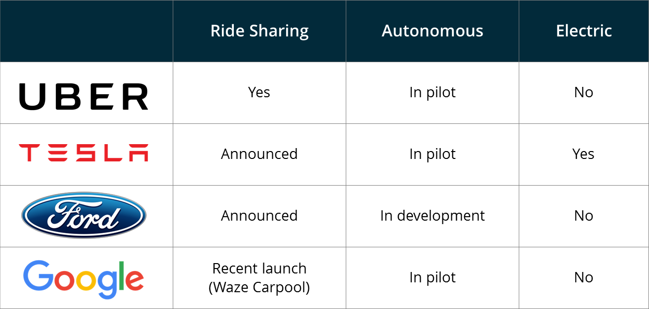 Ridesharing Autonomous EVs
