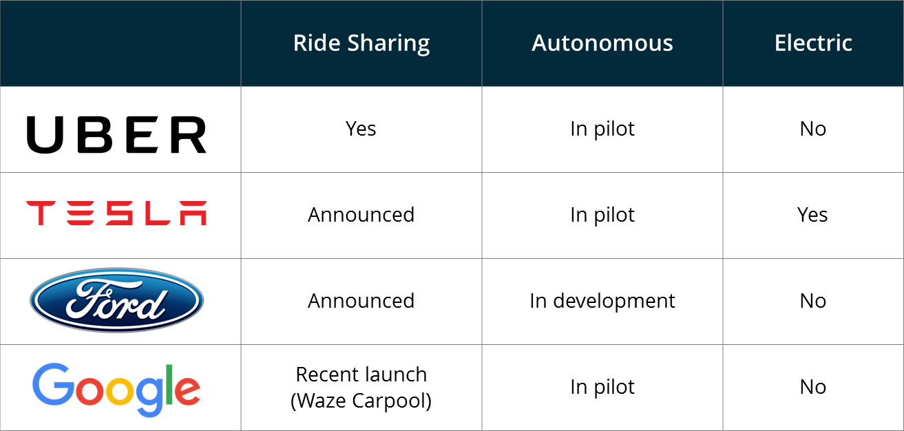 Ridesharing Autonomous EVs