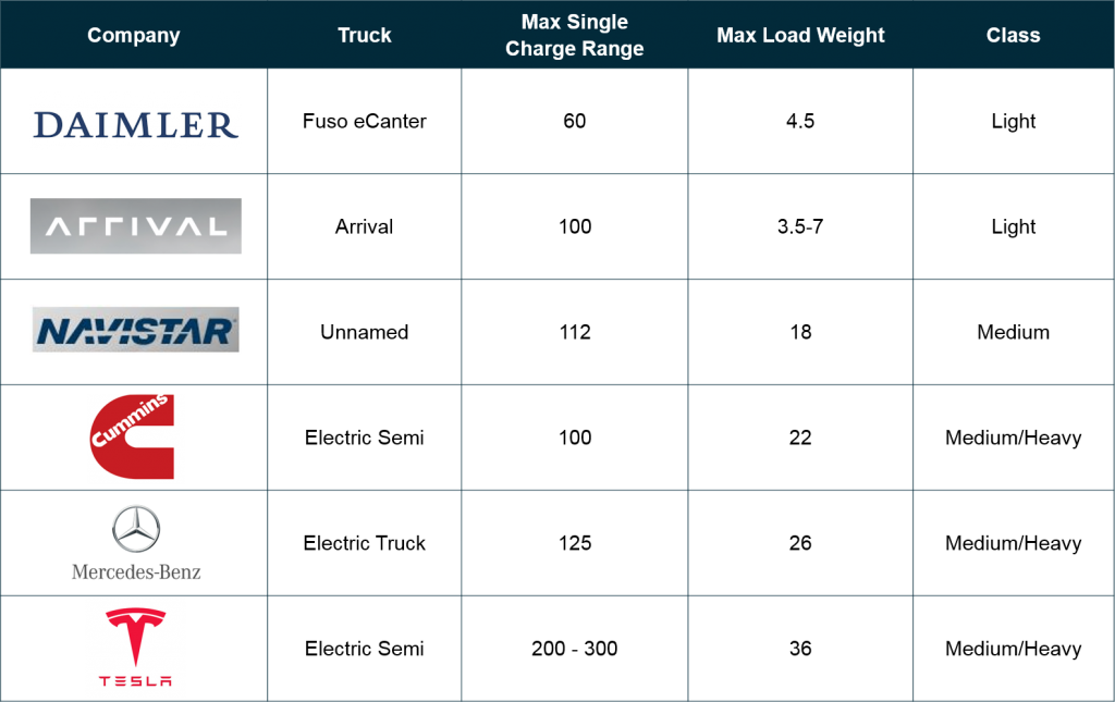 Weight Of Trucks Chart