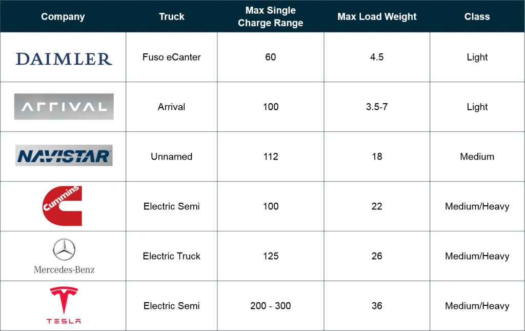 Truck Weight Class Chart