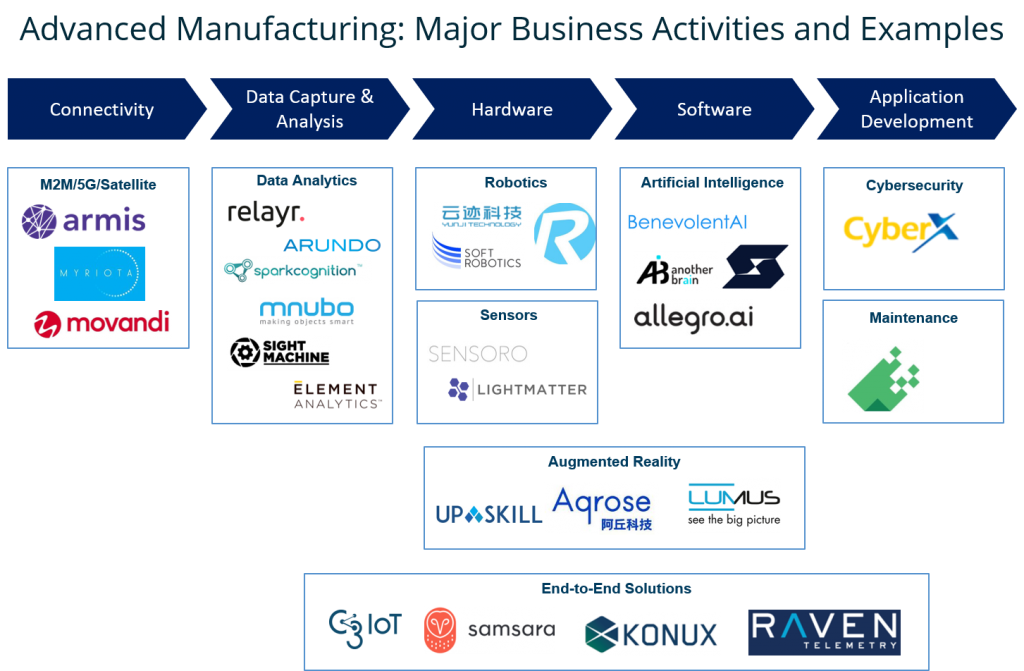 Business Activities Chart