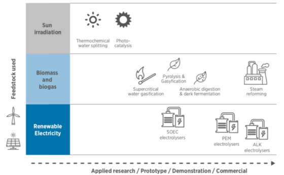 Green Hydrogen market