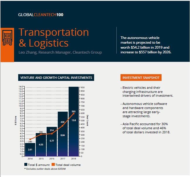 Cleantech Transport and Logistics Sector