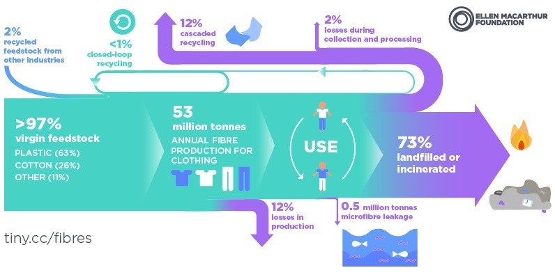 Fast Fashion Chart