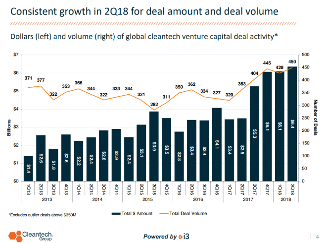 Market insight on global cleantech innovation deals