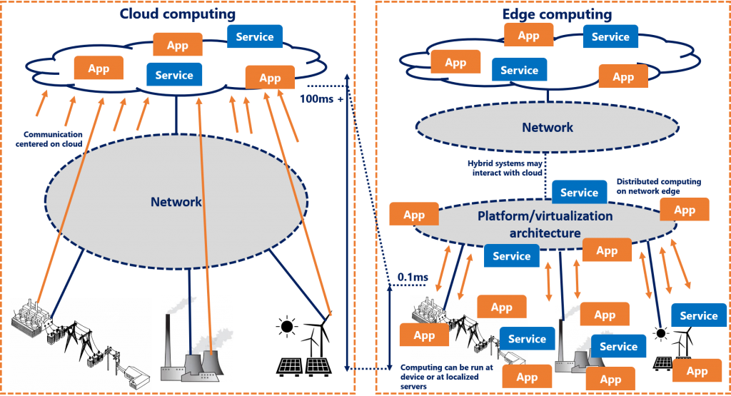 Cloud and edge computing frameworks