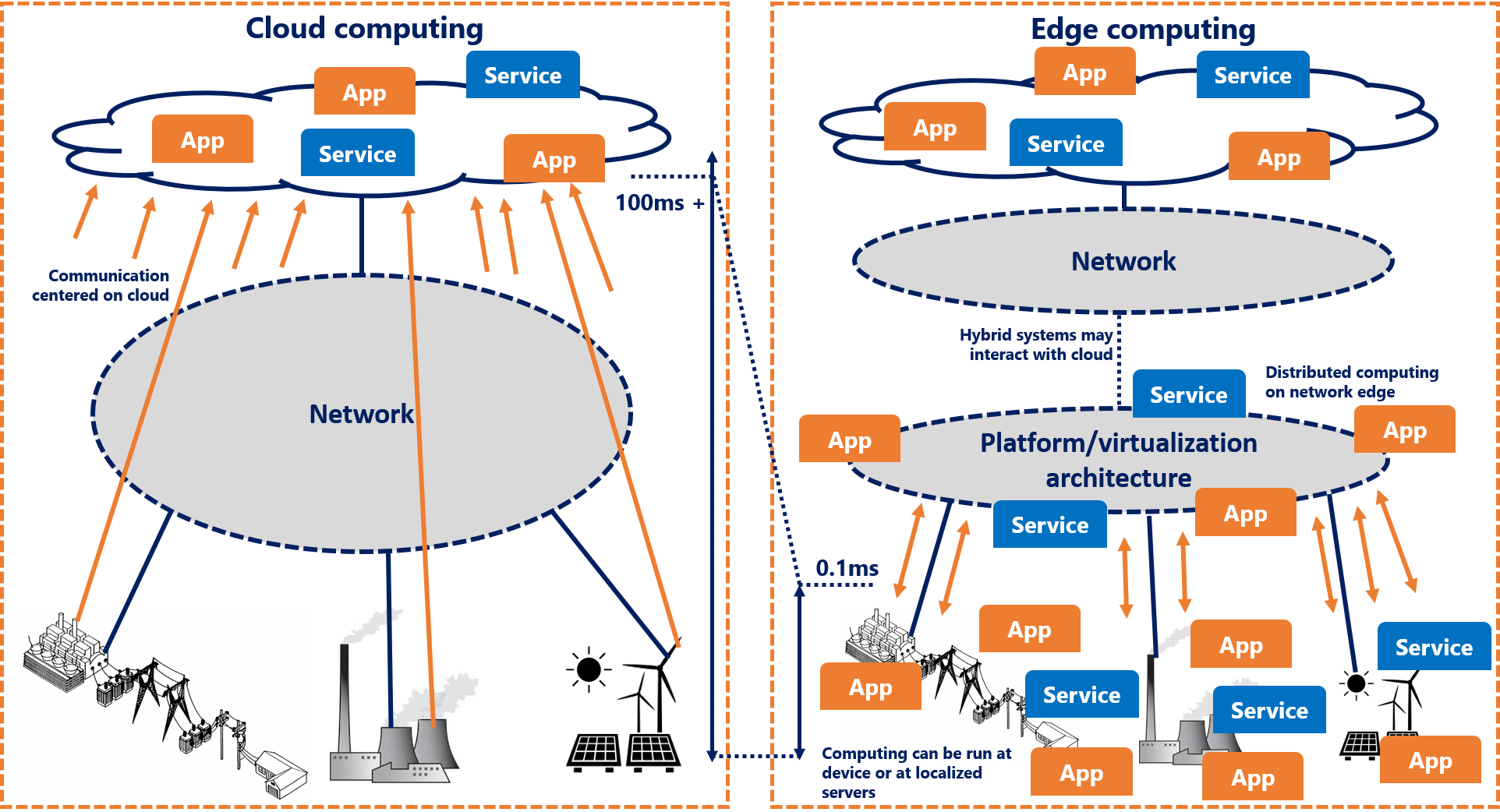 Energy & Power Shifts from IoT Cloud to Edge Computing | Cleantech Group