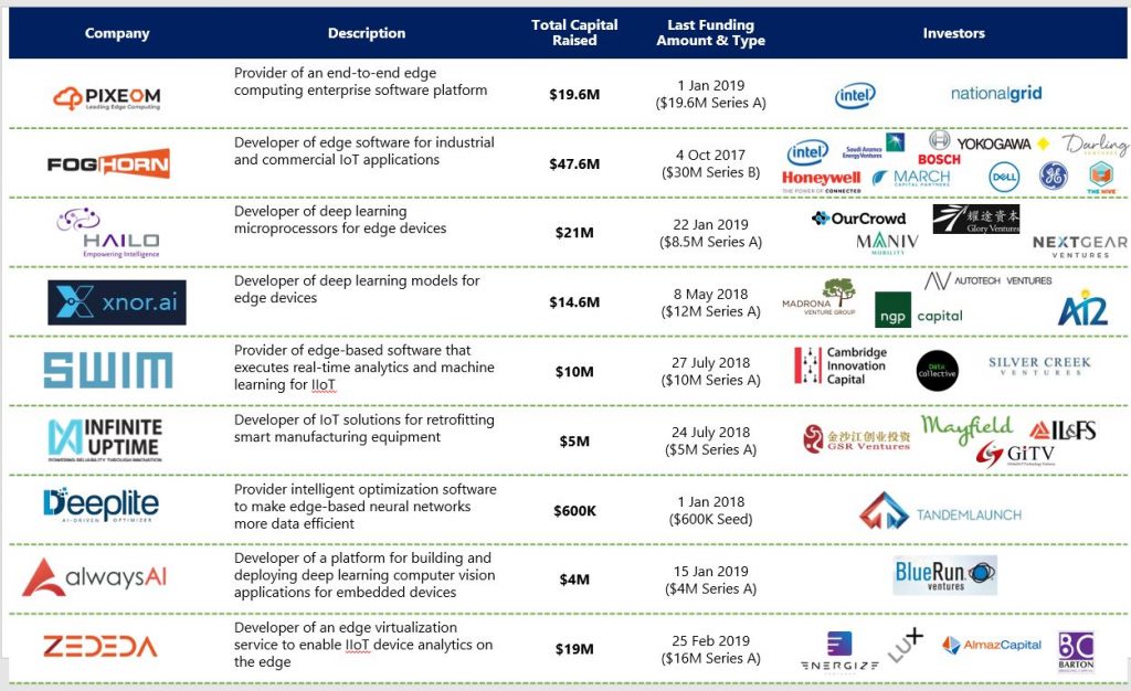 investment in edge commputing innovators is growing as the technology gathers pace.