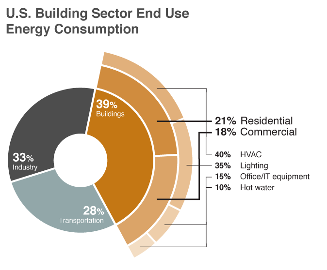 US energy use in the building sector