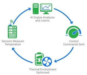 closed loop automation system for heating efficiency.
