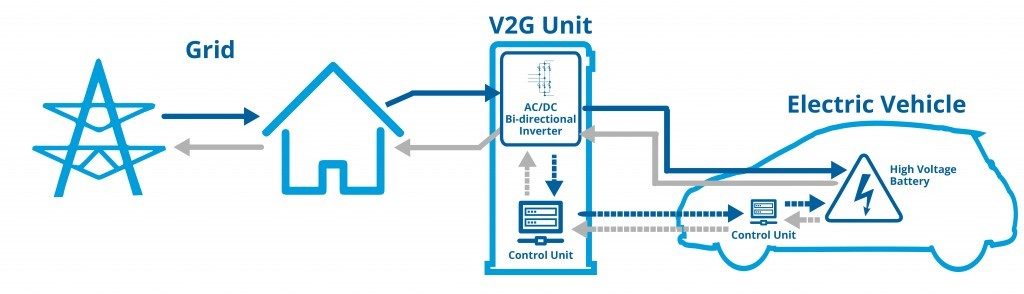 Vehicle to grid or V2G charging - diagram