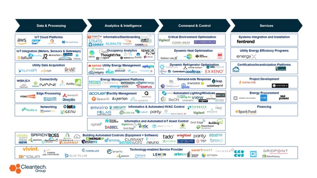 Value chain for smart buildings space utilization