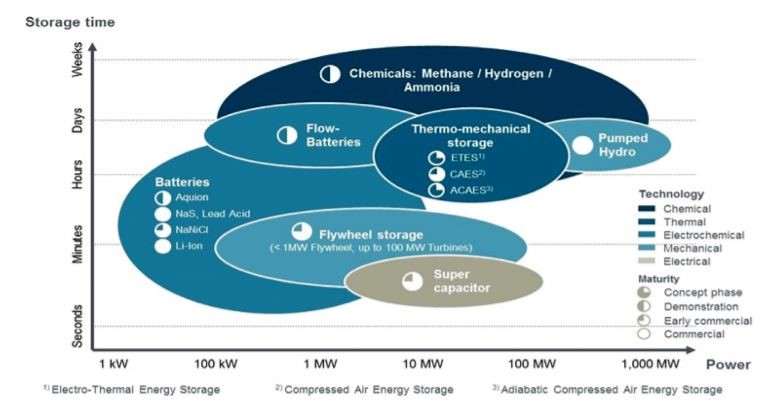 Storage mediums and their capacities explained