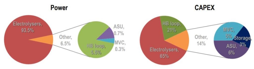 Power and capex for green amonia