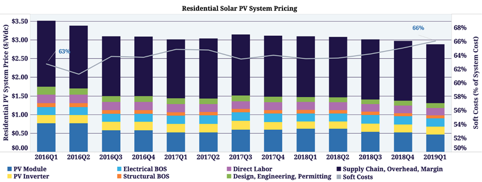 Residentail solar PV panel pricing for solar projects