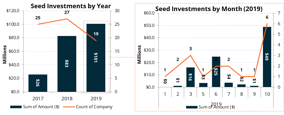 Investment in technologies for smarter cities is increasing