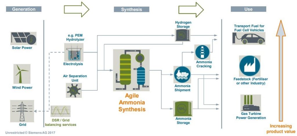 How Ammonia for cleaner energy is generated, synthesized and usedd