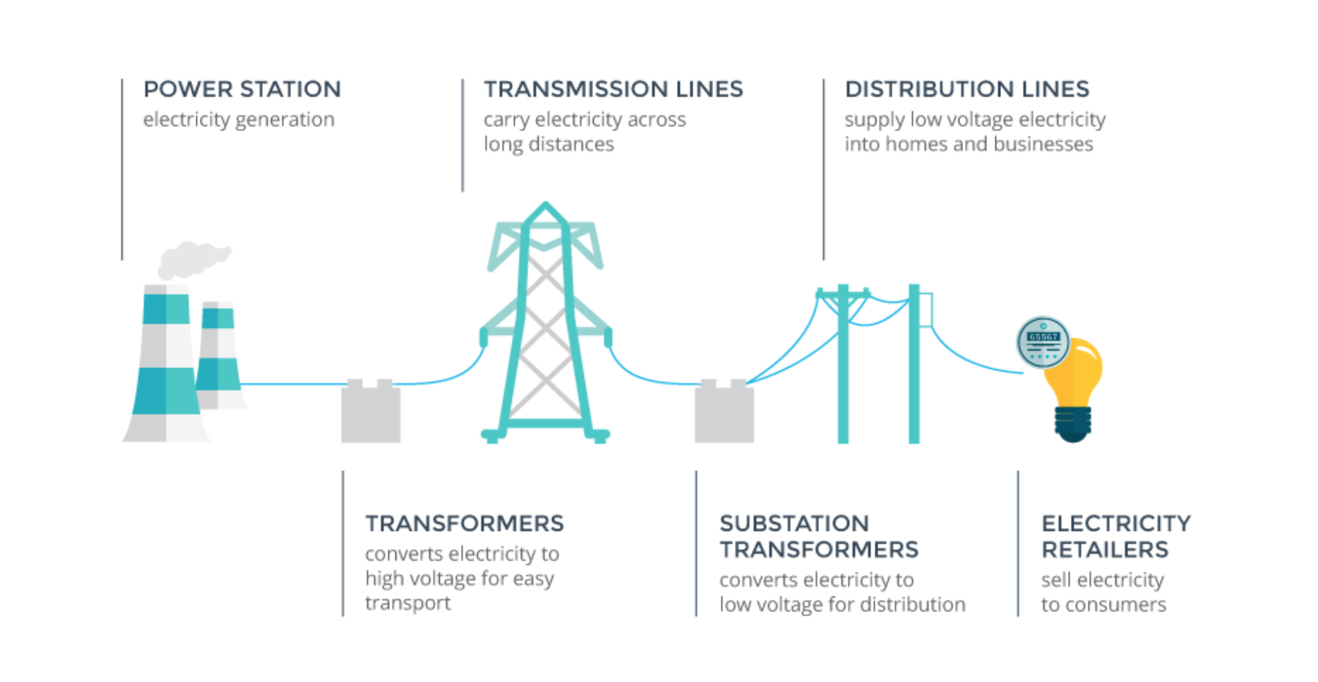 Energy process by steps and stages until consumer retail stage