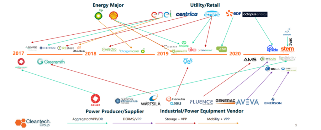 mergers and acquisitions in the energy flexibility market schema