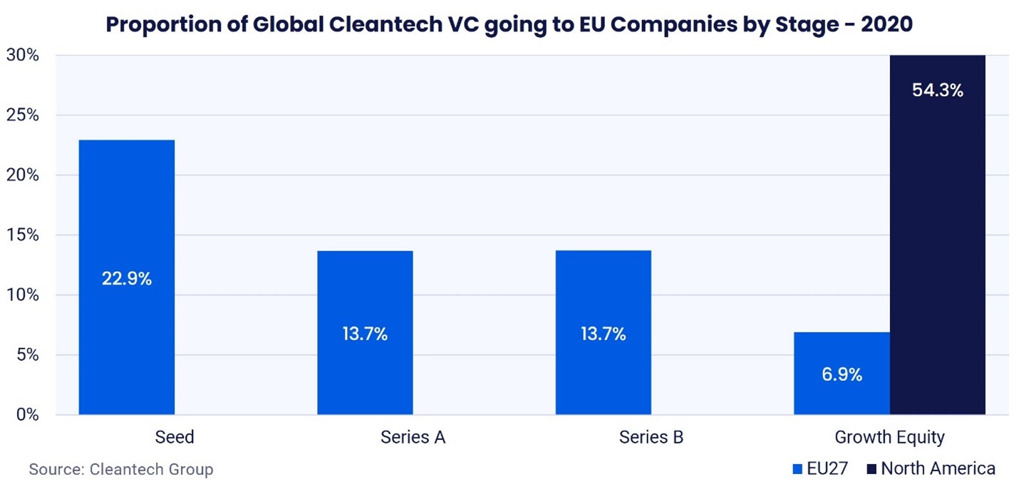 Cleantech For Europe research on investment in EU cleantech and sustainability
