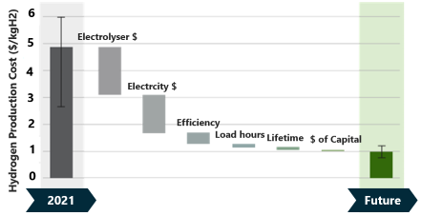 Indication of the future of hydrogen production