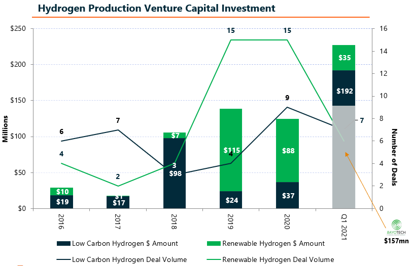 Hydrogen investment by VCs is growing