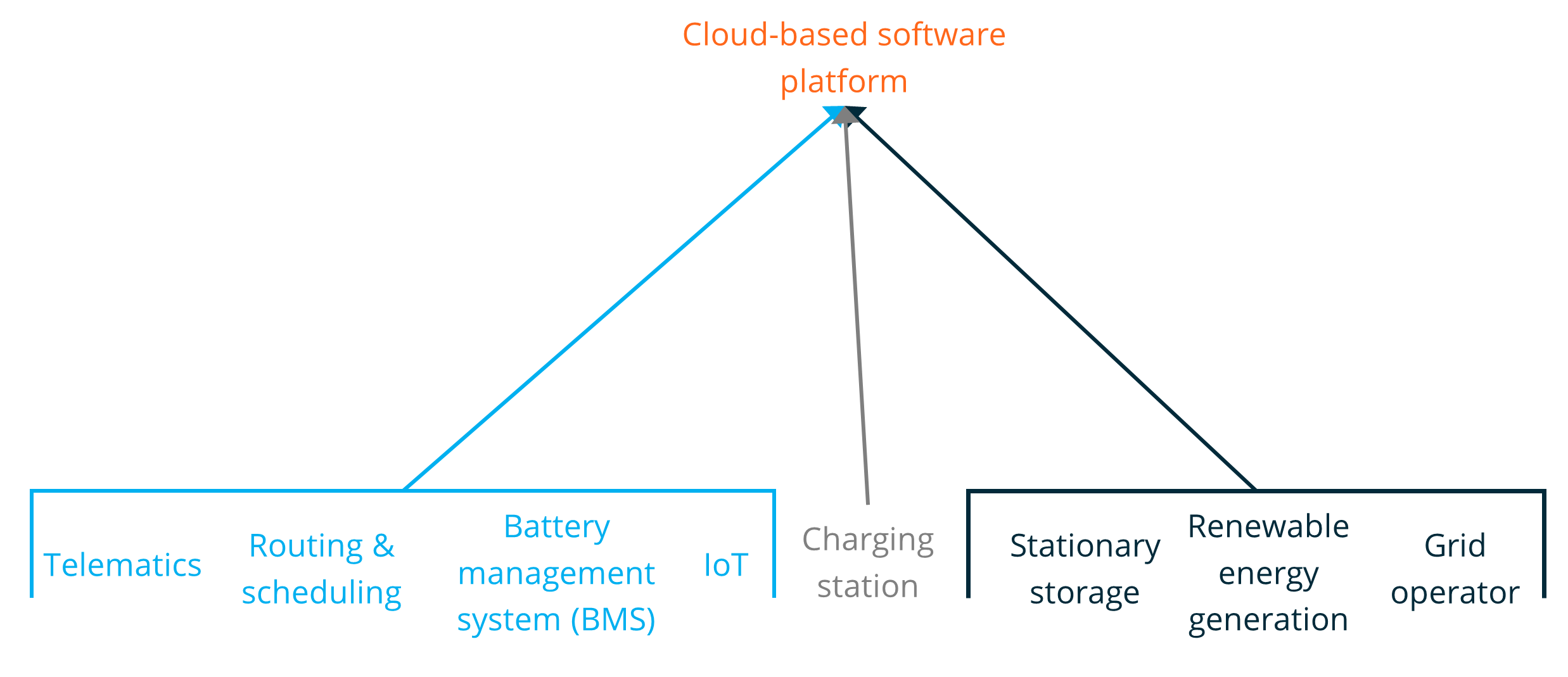 Cloud-based storage platforms and the data generated by electric vehicles and cars