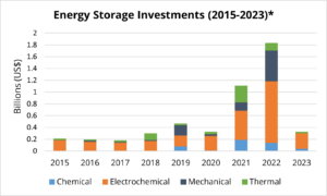 Longduration energy storage revenues