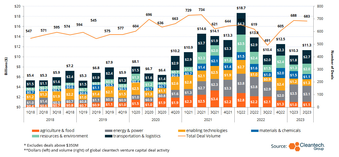 Insights Report Q2 2023: Accelerated growth