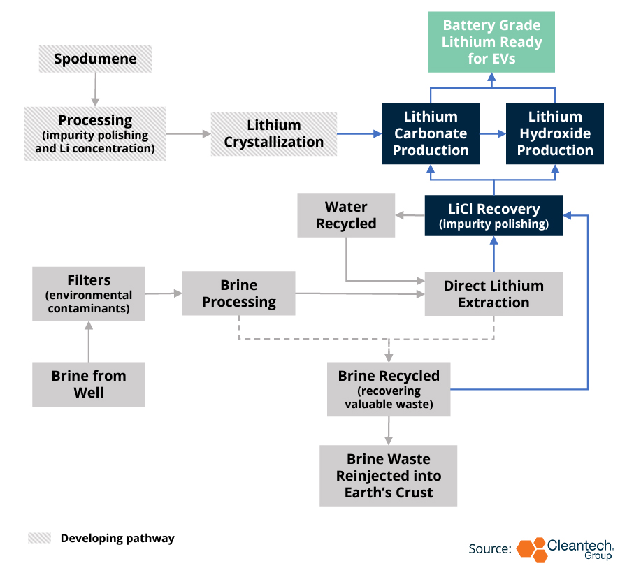 Direct Lithium Extraction: New Technologies to Disrupt Traditional