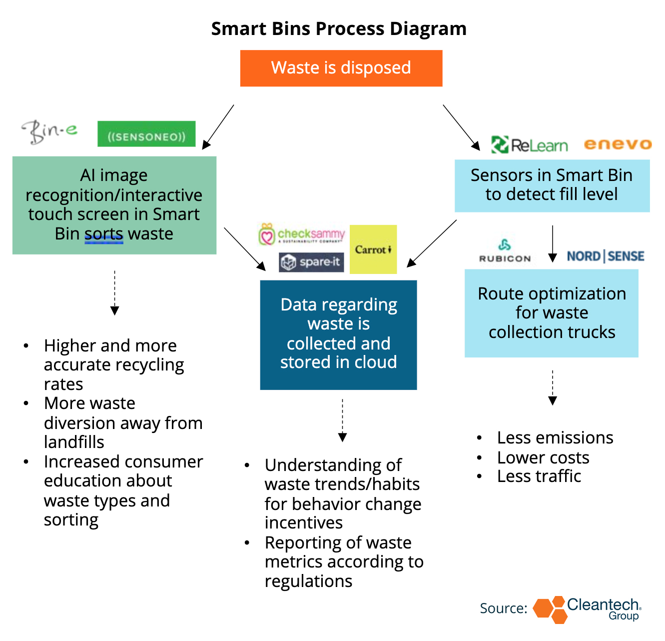 Smart Waste Collection Circuit Diagram