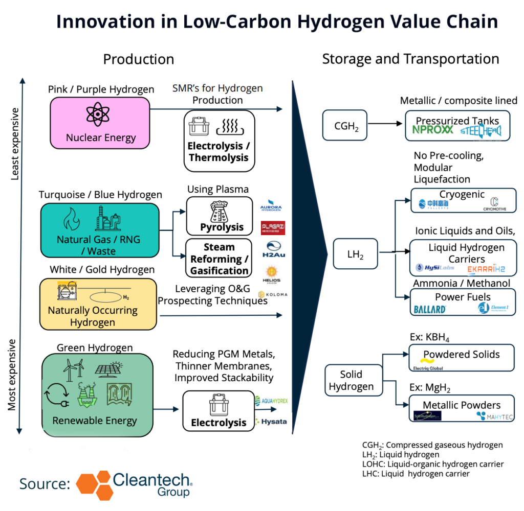 Read more about the article Hydrogen: A Gas Provider for Heavy-Responsibility Industrial Land, Maritime and Aviation Autos, and Power Storage
