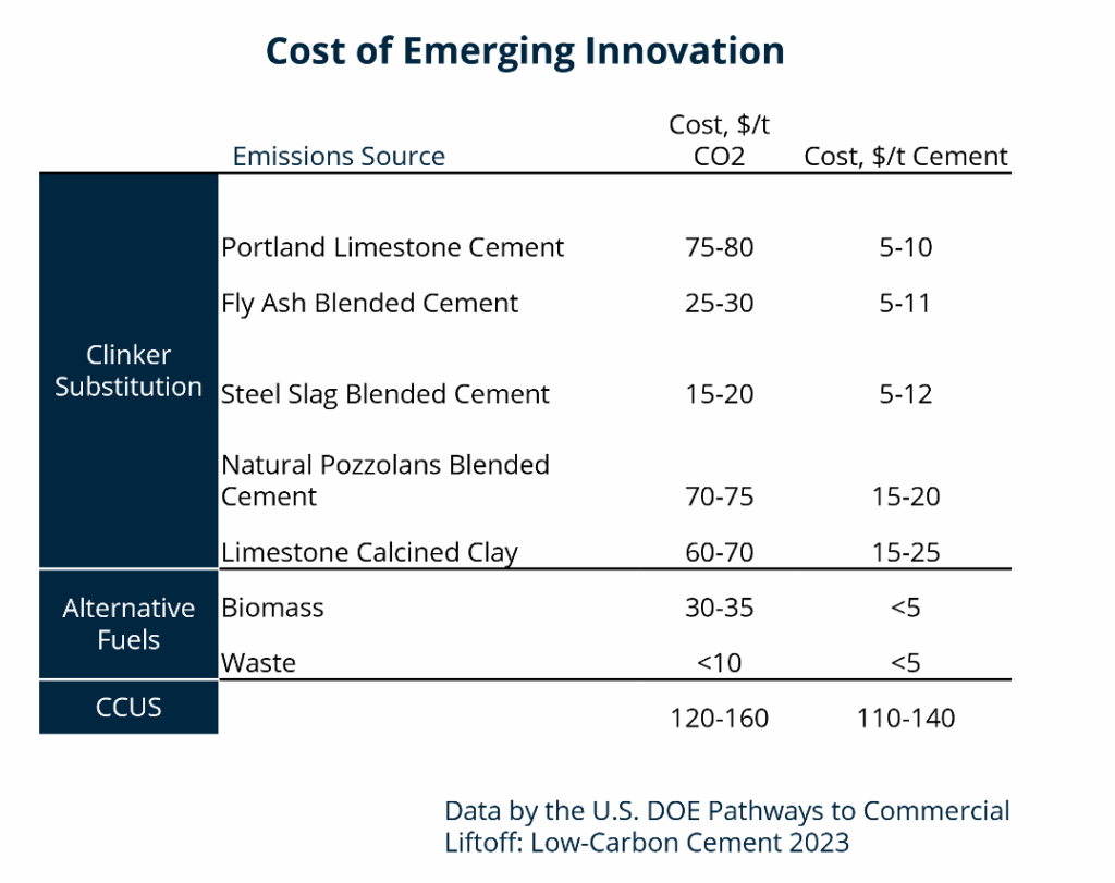 Record 371 9M Raised for Low Carbon Cement in 2024 But 20B Needed