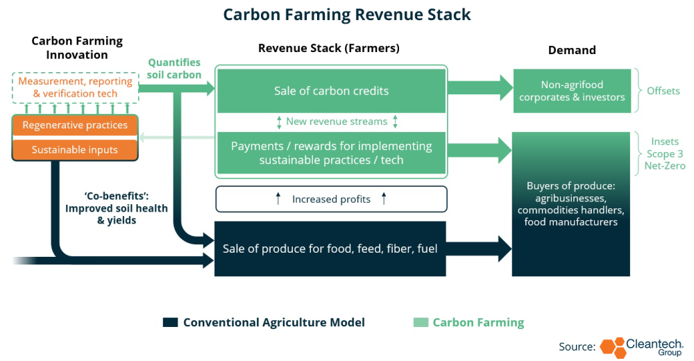 Carbon Farming Revenue Stack iv_2_23_23 Carbon Farming Revenue Stack iv_2_23_23