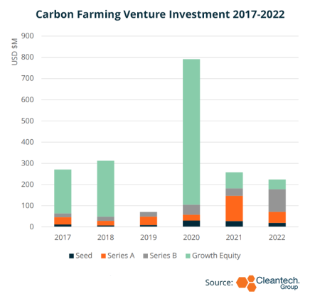 Carbon Farming Venture Investments_2_23_23