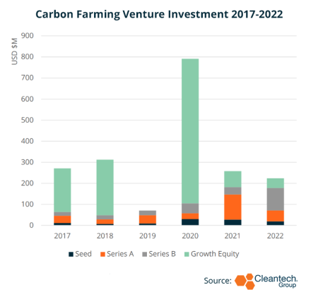 Carbon Farming Venture Investments_2_23_23 Carbon Farming Venture Investments_2_23_23