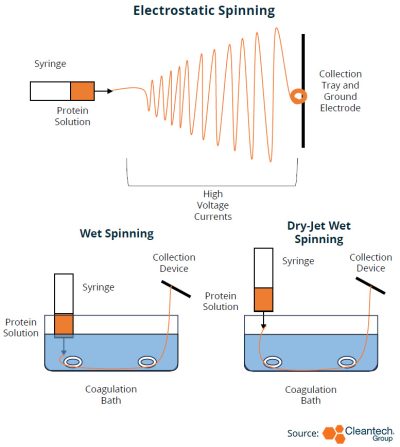 electrostatic spinning