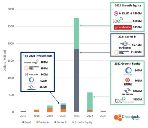 Private Sector Investments