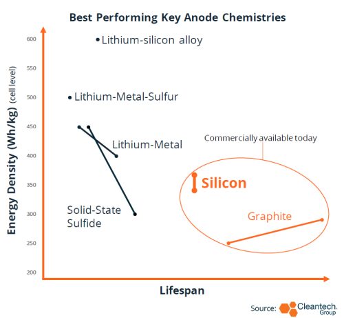 silicon anodes